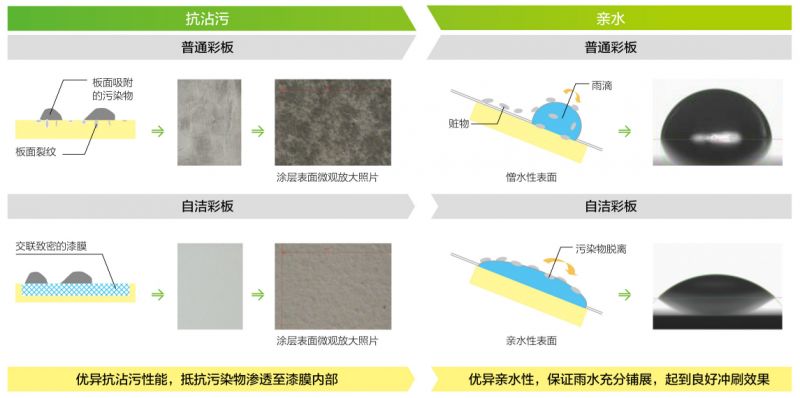 自清潔彩鋼板自潔機理 自清潔彩鋼板自潔機理